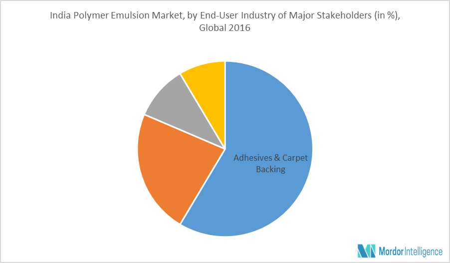 India Polymer Emulsion Market Growth, Trends and Forecasts (20182023)